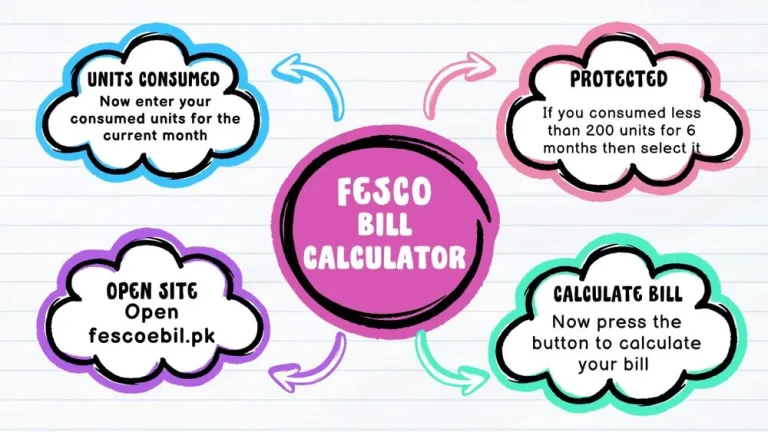 Infographics about FESCO Bill Calculator