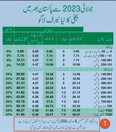 FESCO Bill Tariff