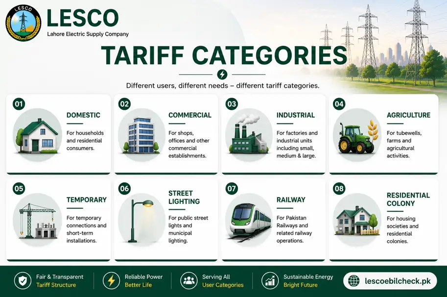 LESCO Tariff Rate 4 tariff categories